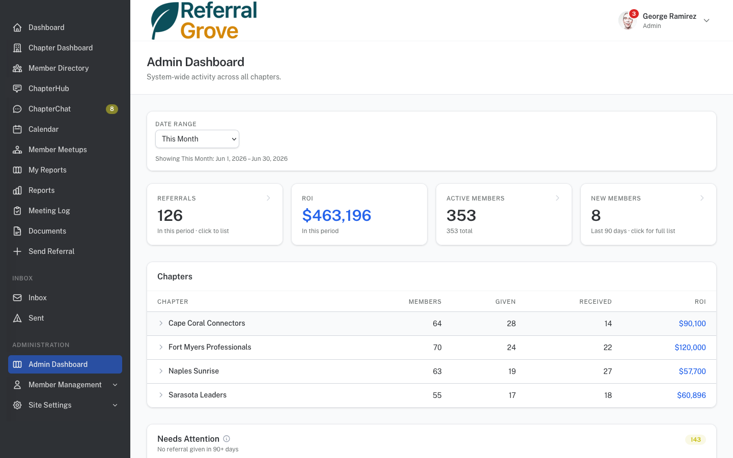 Admin dashboard with system-wide stats and needs attention widget