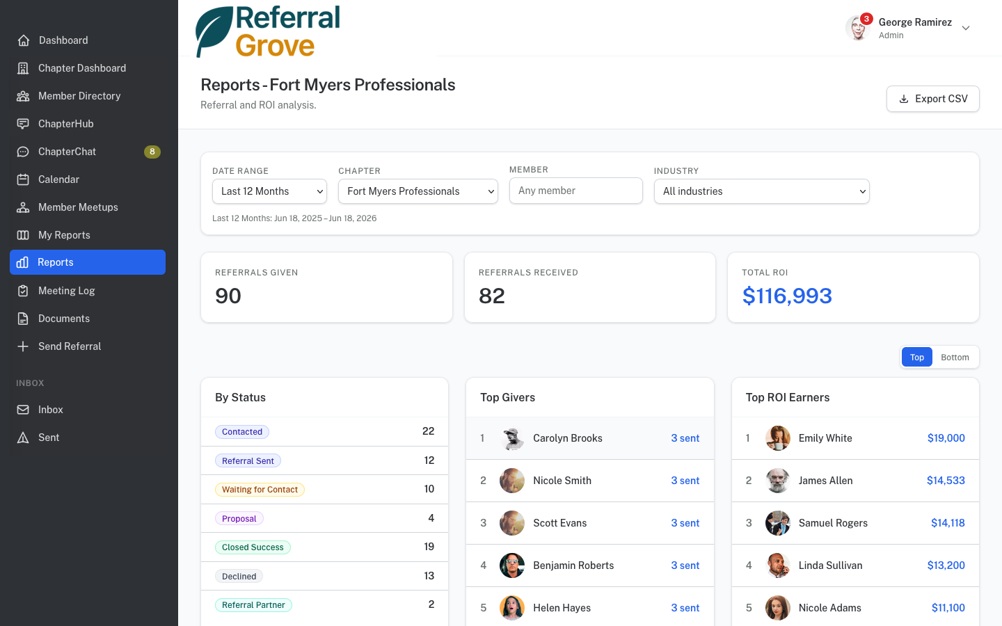 Reports page showing referral pipeline, top givers, and top ROI earners