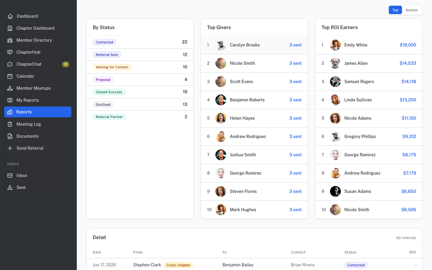 Reports page showing top performers and ROI by chapter